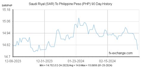 Saudi Riyalsar To Philippine Pesophp Currency Exchange Today