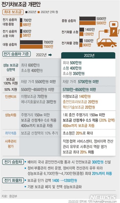 전기차 보조금 직영 서비스 센터 없으면 최대 20 깎인다 네이트 뉴스