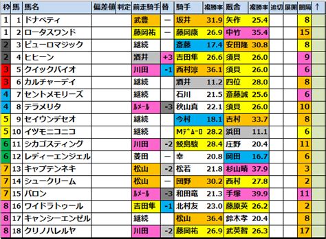 ファンタジーsg32023 出走馬確定【好走馬･外厩傾向】 馬券生活競馬で生きていく