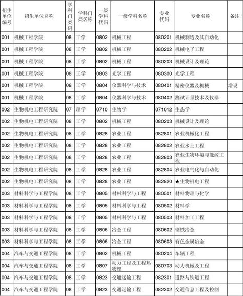 2012年江苏大学全日制学术型硕士研究生招生学科、专业word文档在线阅读与下载无忧文档