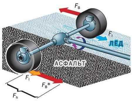 Что такое антибукс – Антипробуксовочная система ASR. Принцип работы ...