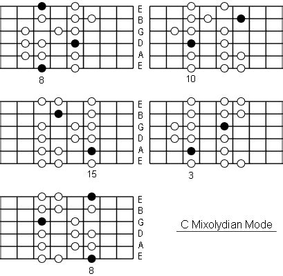 C Mixolydian Mode Note Information And Scale Diagrams For Guitarists