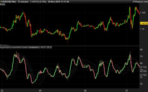 Rsi Candles Smoothed With Keltner Channel Indicators Prorealtime