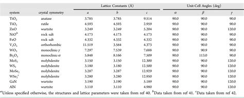 Table 1 From Density Functional Theory And Beyond For Band Gap