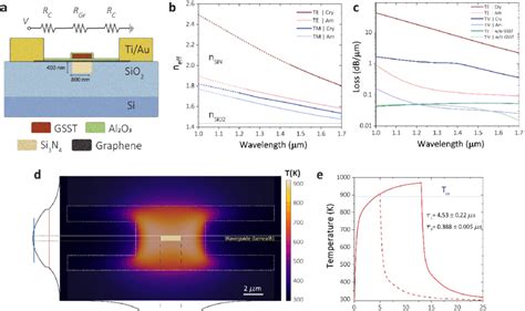 Si N Integrated Photonic Circuit Based On Gsst A Cross Section