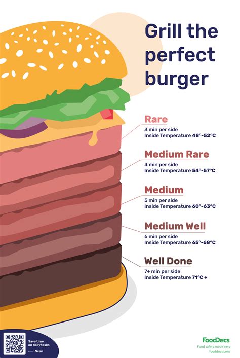 Burger Temp Chart | Download Free Poster