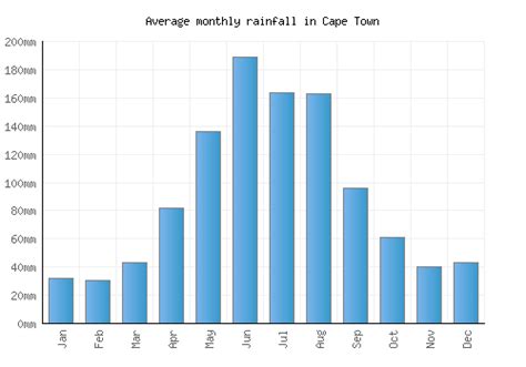 cape town weather averages monthly temperatures south africa
