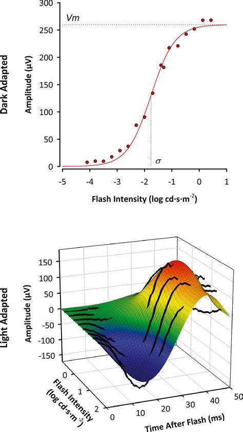 Electroretinographic Responses In Retinopathy Of Prematurity Treated