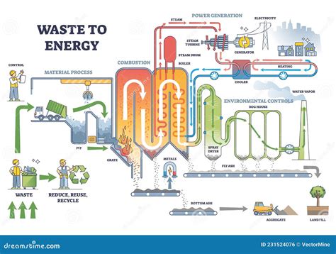 Waste To Energy Process Scheme With Labeled Description Steps Outline