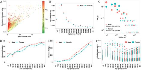 The Properties Of Sex Specific Phenotypic Multimorbidity Networks A