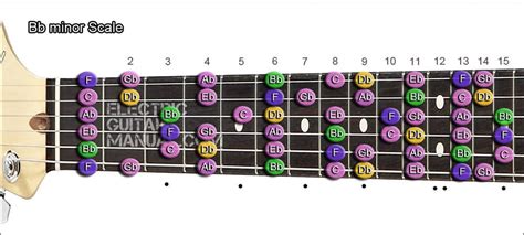 Minor Scale - 12 Tones in the Best Chart - Electric Guitar Manual