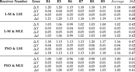 The positioning accuracy for four experiments (Unit: millimeter ...