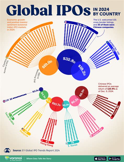 Visualizing Global IPOs in 2024, by Country – Market-Reporter