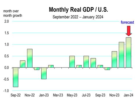 Economic reports explain why job stock is rising now 25