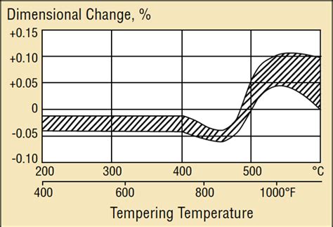 tempering chart  visual reference  charts chart master
