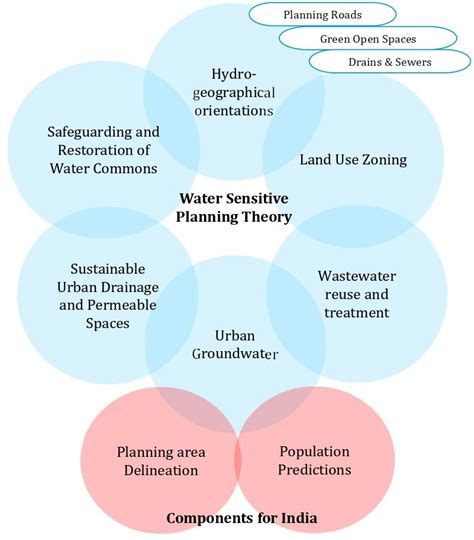 Analysis Water Management Techniques at Donna Bull blog