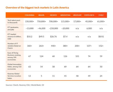 Nearshoring In Latin America Sunbytes