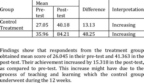 Comparison Of Mean Scores For The Pre And Post Tests For Control Group