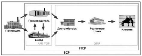 Управление цепями поставок (scm)
