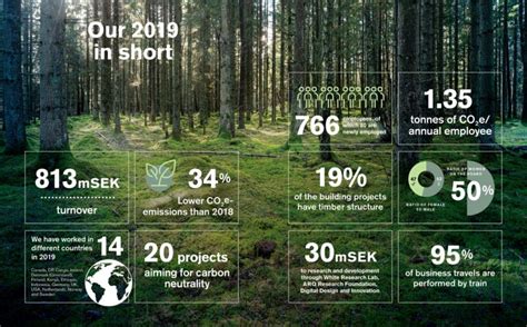 Annual And Sustainability Report 2019 White Arkitekter