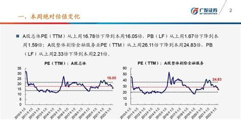 【广发策略】一张图看懂本周a股估值变化 广发ttm估值比较周报（4月第4期）手机新浪网