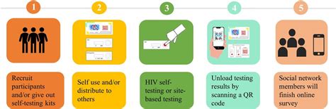 Usability Of Dual Hiv Syphilis Self Testing Among Men Who Have Sex With Men In China Study