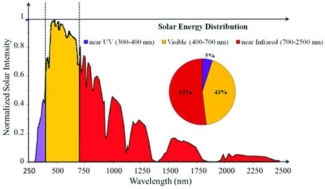 solar energy spectrum distribution  figure  reproduced