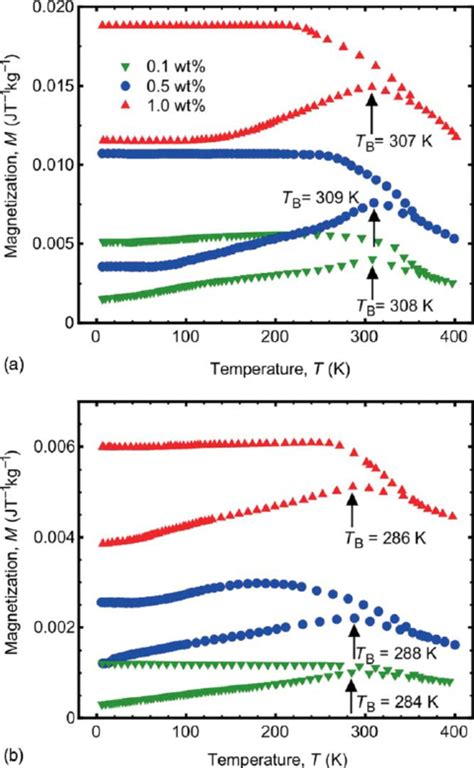 Zero Field Cooledfield Cooled Zfcfc Plots Showing The Blocking