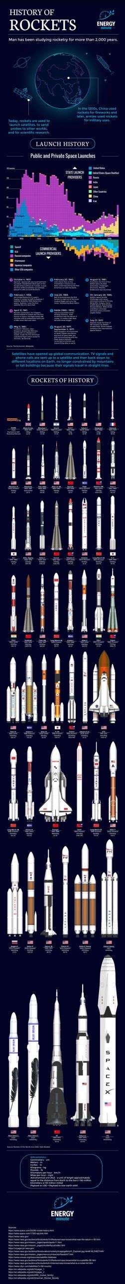 History of Rockets [Infographic] - Best Infographics