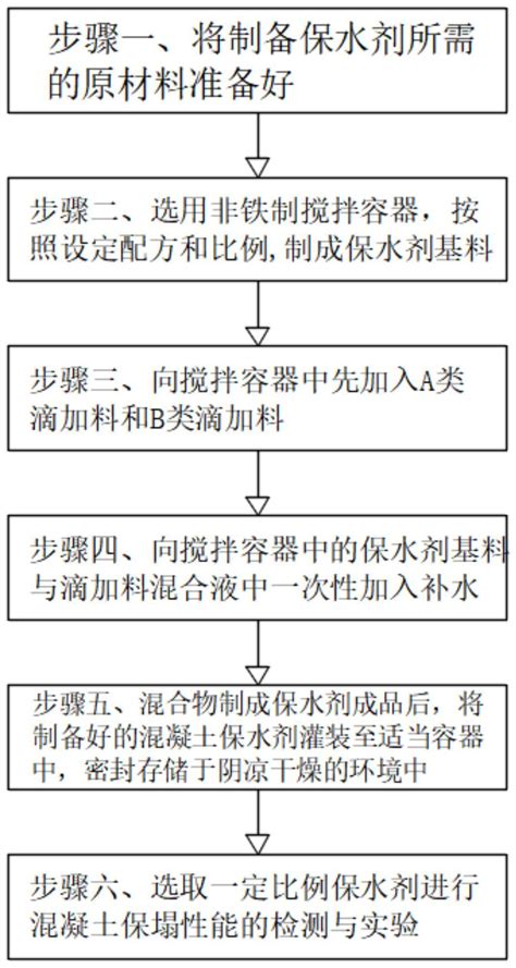 一种环保型保水剂及其制备方法与流程