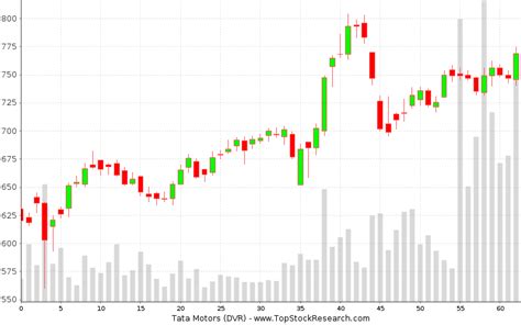 Candlestick Charts Recent Patterns Of Tata Motors DVR