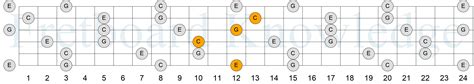 C Major Caged Chord Shapes Fretboard Knowledge