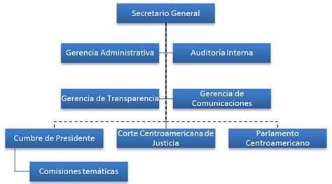 Organigrama Propuesto Bar Chart Chart The Best Porn Website