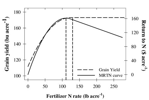 The Grain Yield Response Of Corn To Fertilizer N Rate And The Maximum Download Scientific