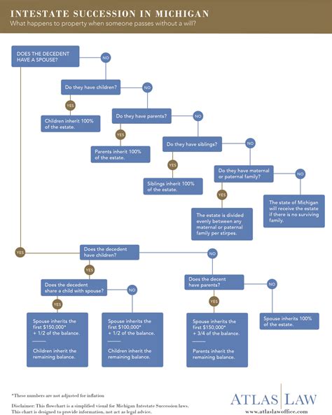 Michigan Rules Of Intestate Succession Atlas Law