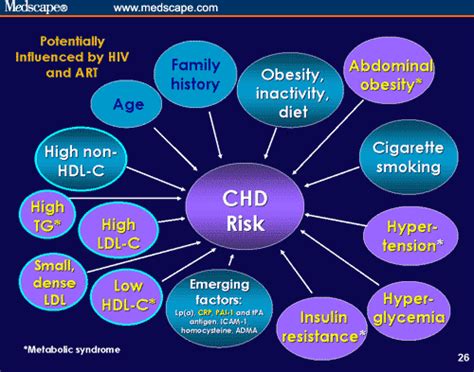 Cardiovascular Risk Assessment And Management In Patients With Hiv