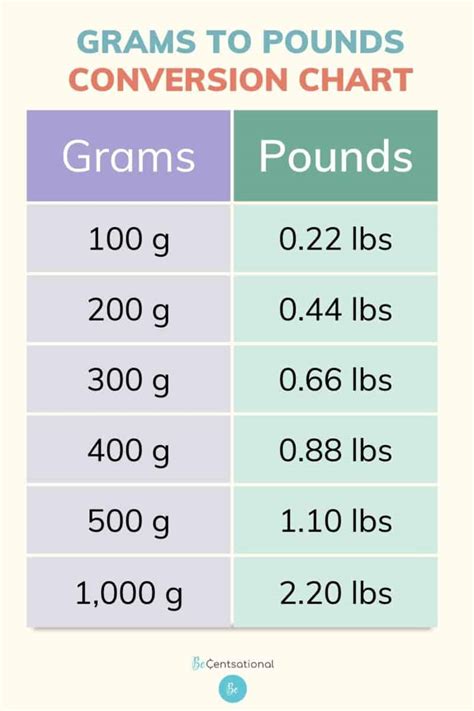 How Much Is 300 Grams The Smart Lad