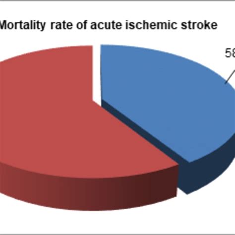 Mortality Rate Of Acute Ischemic Stroke Download Scientific Diagram