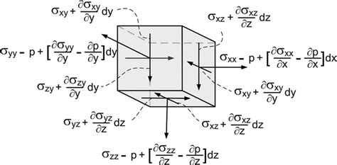 Differential Fluid Element Download Scientific Diagram