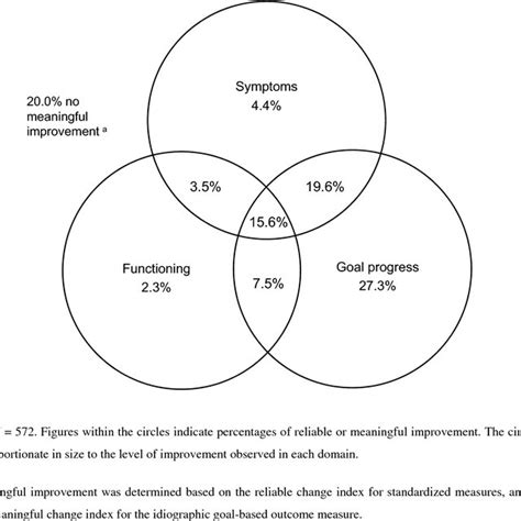 Venn Diagram Of Meaningful Improvementa Across All Three Outcome Domains Download Scientific