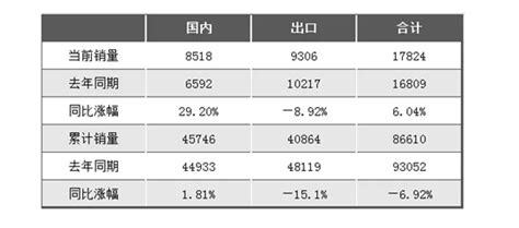 5月挖机内销同比增近三成 设备更新政策或推动行业底部向上 东方财富网