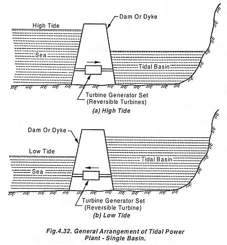 Tidal Energy Power Plant Schematic Diagram Tidal Energy Plan