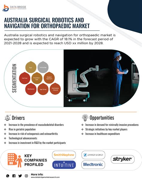 Australia Surgical Robotics and Navigation for Orthopaedic Market Value