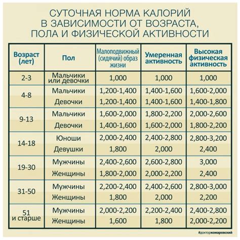 Суточная норма килокалорий