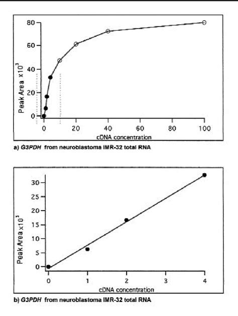 Figure From Nuclear Run On Assay Using Biotin Labeling Magnetic