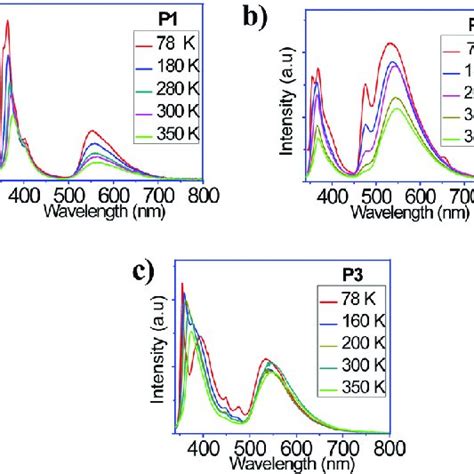 Temperature Dependent Emission Spectra Of A P B P And C P