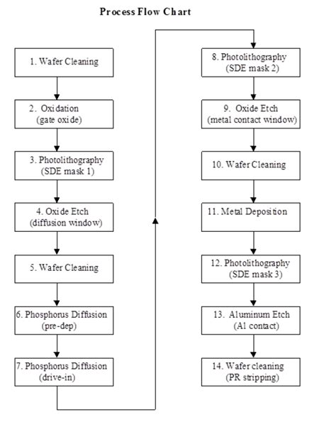 Solved Process Flow Chart 1 Wafer Cleaning 8