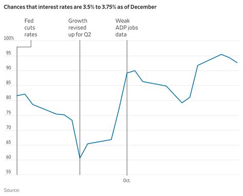 will fed cut rates in december 9