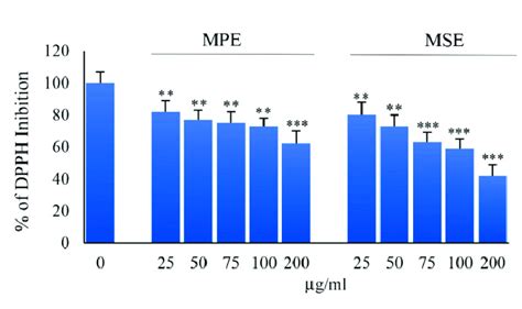 MPE And MSE Possess Radical Scavenging Activity The Antioxidant