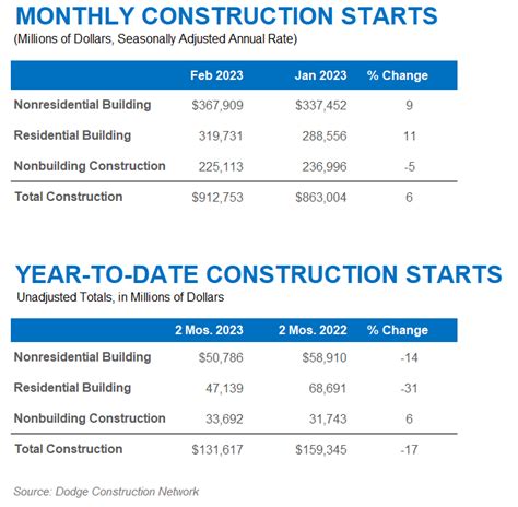 Total Construction Moves Higher In February Dodge Construction Network